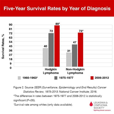 Lymphoma In Child Survival Rate / Childhood Hodgkin Lymphoma Treatment ...