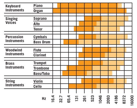 The audio spectrum: understanding EQ and frequency - Videomaker