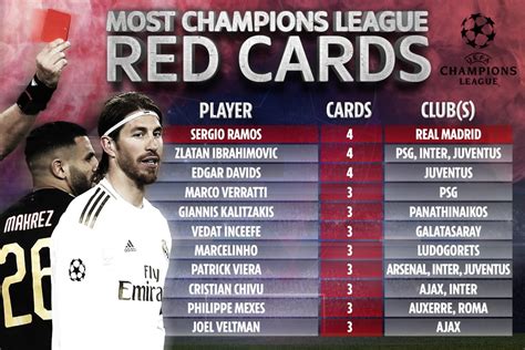 Sergio Ramos equals unwanted Champions League record for most red cards ...