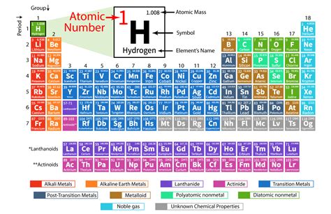 Modern Periodic Table With Atomic Mass And Atomic Number