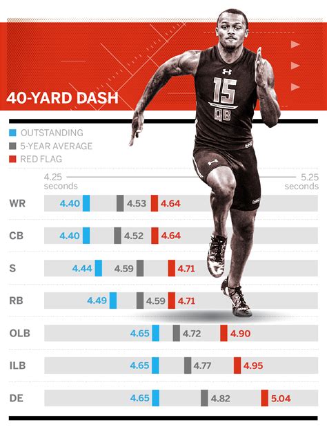 Guide to NFL draft combine drills - Todd McShay's numbers to know for ...