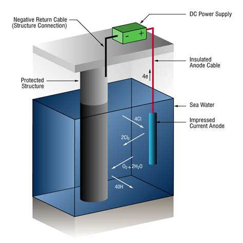 Offshore Cathodic Protection ~ Subsea Pipeline Engineering