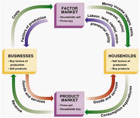 Econowaugh AP: GDP Circular Flow