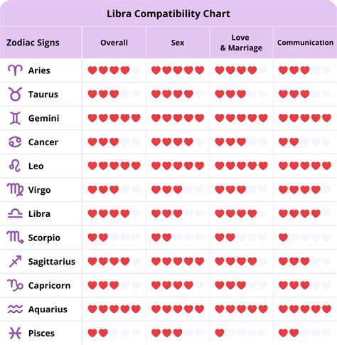 Libra Compatibility Chart