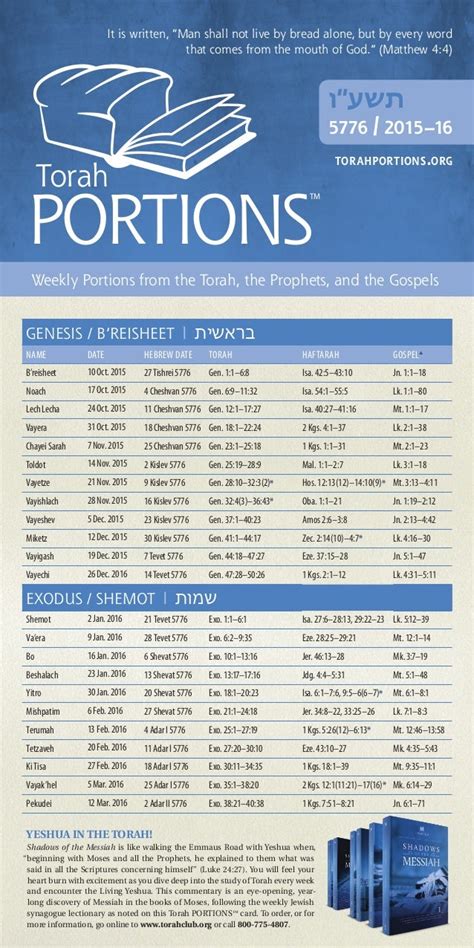 Torah portions 2015-16