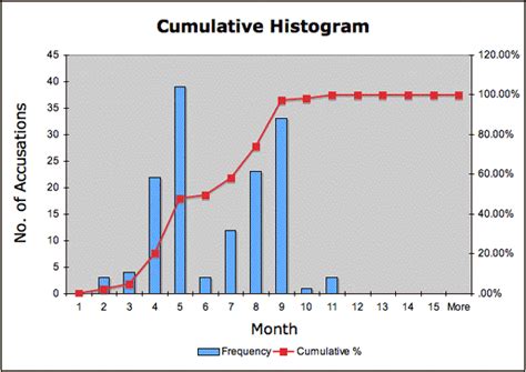 Cumulative Histogram