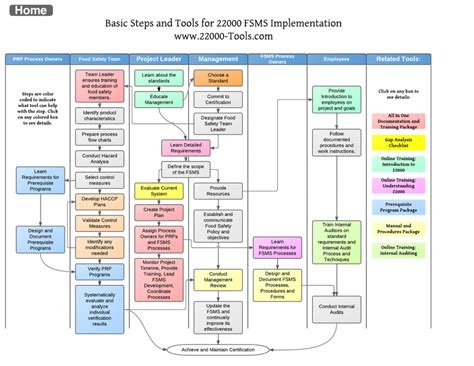 Project Management Flowchart Template