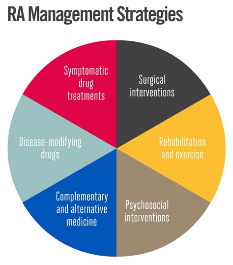 RA Treatment Overview - RheumatoidArthritis.net