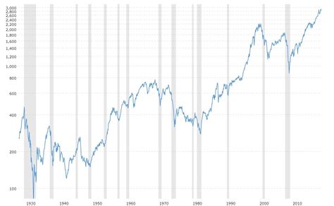 90 yr SPX chart : BeatTheBear