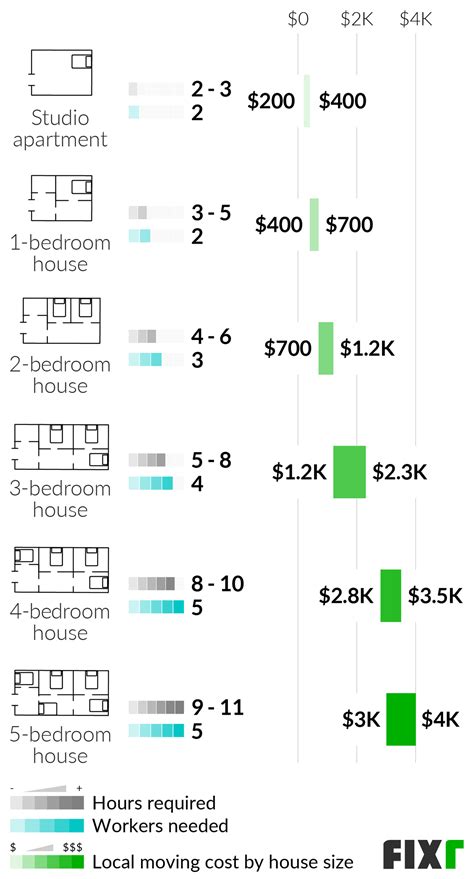 2022 Local Movers Cost | Average Cost of Local Movers