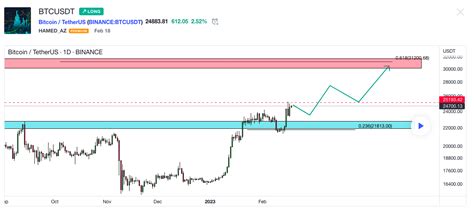 Bitcoin Price Prediction 2023 – 2040 | Trading Education