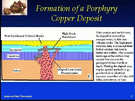 Formation of a Porphyry Copper Deposit