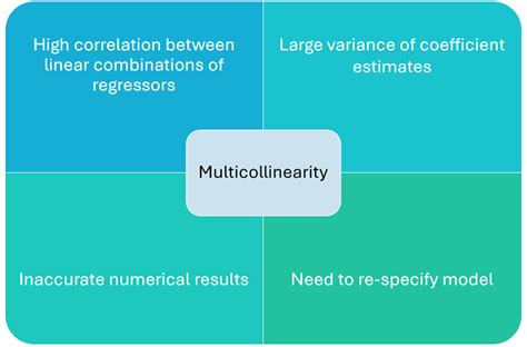 How To Reduce Multicollinearity - Proofcheek Spmsoalan