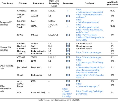 Earth Observation (EO) satellite data utilized. | Download Scientific ...