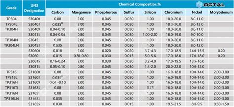 316L/316H/316Ti Stainless Steel Pipe Specification - Octal