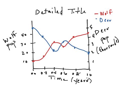 Dependent Variables On A Graph