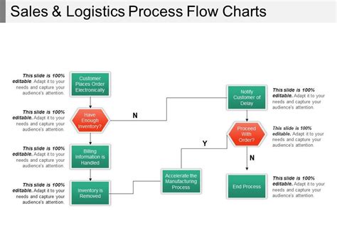 Sales And Logistics Process Flow Charts | PowerPoint Presentation ...