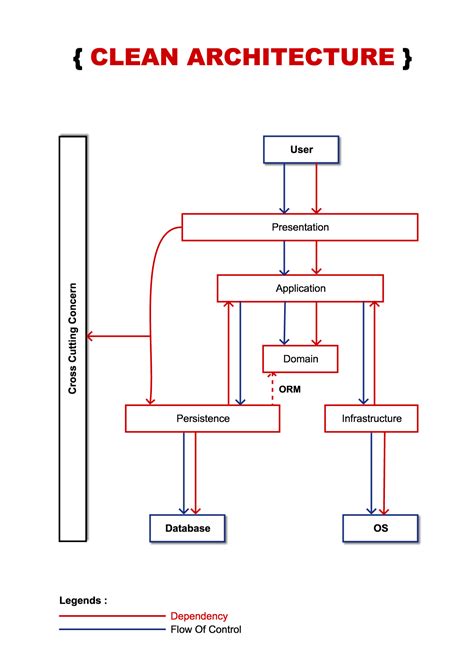 Clean Architecture – https://ilmiawan.github.io – Software Analyst ...