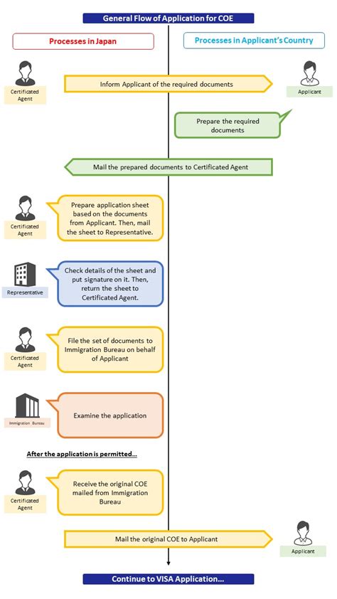 Certificate of Eligibility (COE) of Japan – Procedure, Documents ...