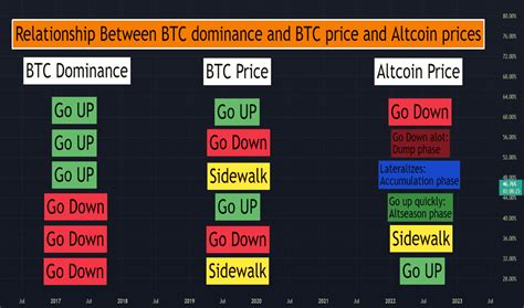 Dump-pump — Education — TradingView