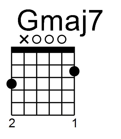 Learn To Play Gmaj7 Guitar Chord With Right Hand Studies - FINGERSTYLE ...