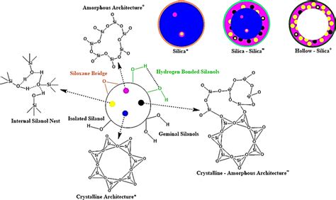 Illustration of different silanol groups that could be present on the ...