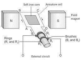 AC and DC Generator