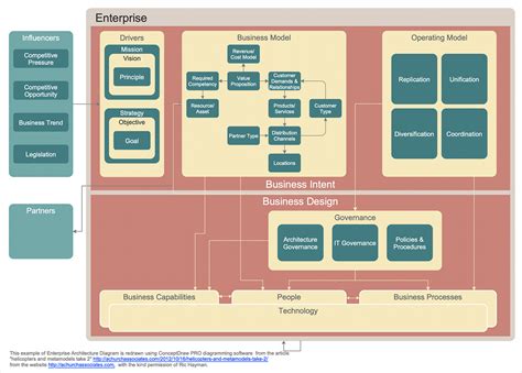 Enterprise Architecture Diagram Template