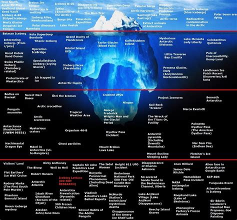 Arctic Obscurities Iceberg (Iceberg Iceberg) : r/IcebergCharts