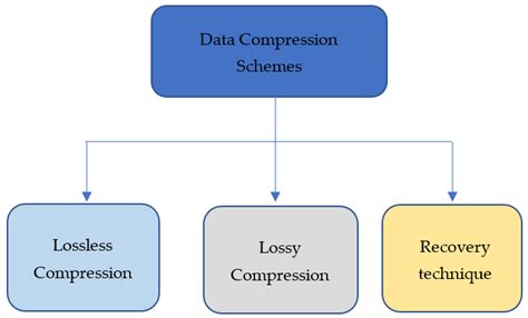 Sensors | Free Full-Text | Investigation of Energy Cost of Data ...