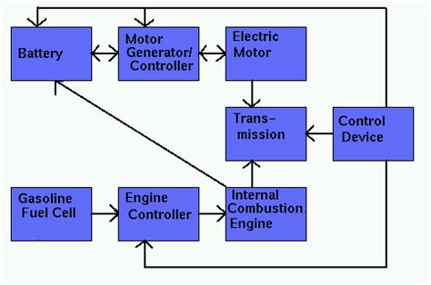 2.972 How Hybrid Electric Vehicles Work