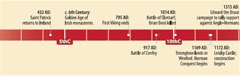 History Timeline Northern Ireland Historical Facts - Riset