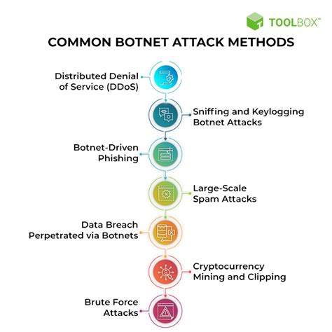 Botnet Attack Examples and Prevention