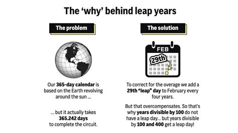 Why do we have a leap year? The whos, whats, and whens of leap year ...