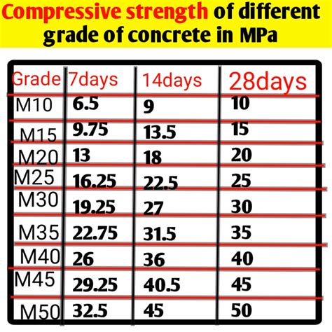 Compressive strength of concrete - cube test procedure & result at 7 ...