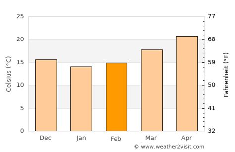 Ormond Beach Weather in February 2024 | United States Averages ...