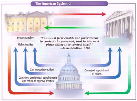 Constitution: Checks and Balances Diagram | Quizlet