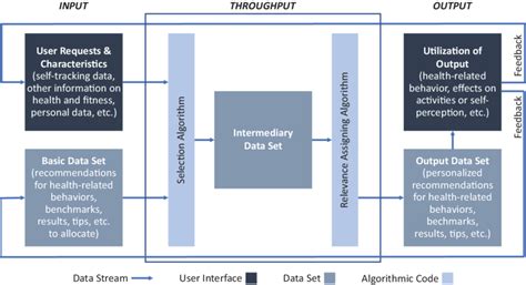 Input-throughput-output model of algorithmic selection applied to ...