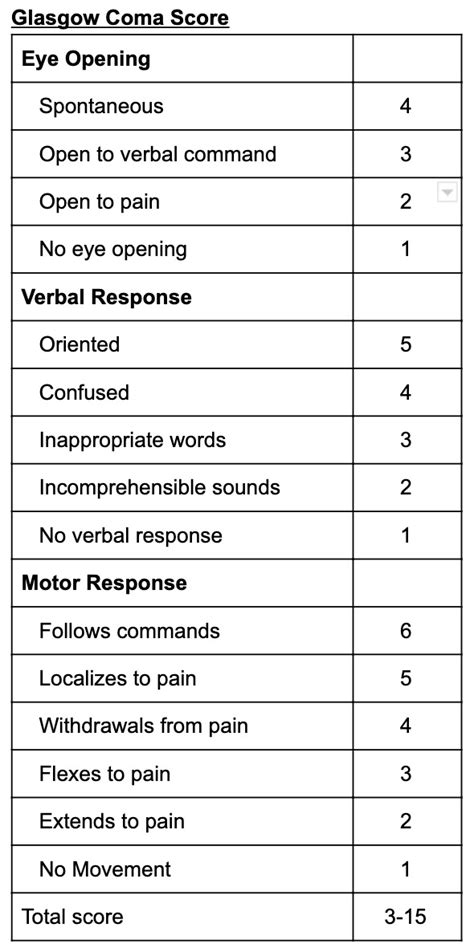 [Figure, Glasgow Coma Scale (GCS) Created by Michael Kostiuk, DO ...