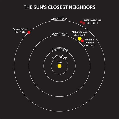 The Third Closest Binary Star System Found | Anne’s Astronomy News