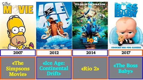 Comparison : Сhronology of 20th Century Studios Animated Films - YouTube