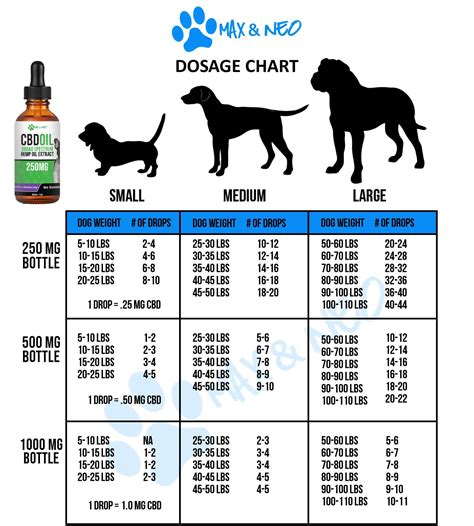 CBD Oil Dosage Chart for Dogs and Cats – Max and Neo CBD