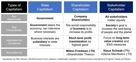 Qual é a diferença entre capitalismo de partes interessadas ...