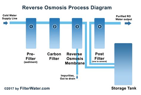 Simple Reverse Osmosis Diagram