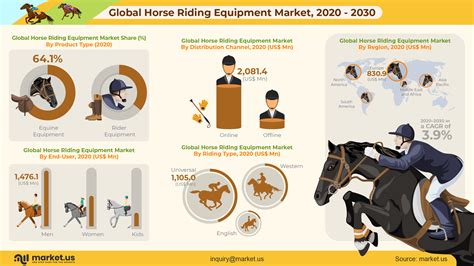 Infographics: Global Horse Riding Equipment Market is projected to ...