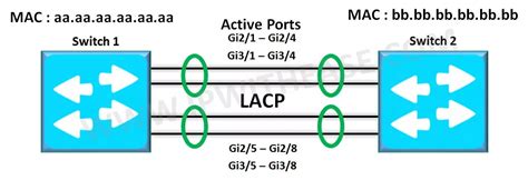 LACP Modes - Link Aggregation Beginners Guide - IP With Ease