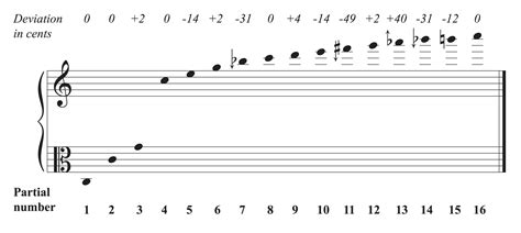 Harmonics, Waveforms, and the Overtone Series — Leilehua Lanzilotti