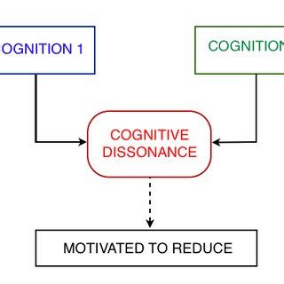 Cognitive Dissonance Chart [9] | Download Scientific Diagram