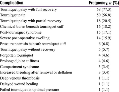 Report of tourniquet complications by respondents | Download Scientific ...