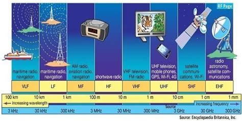 Radio Frequency Bands And Applications - Engineering's Advice